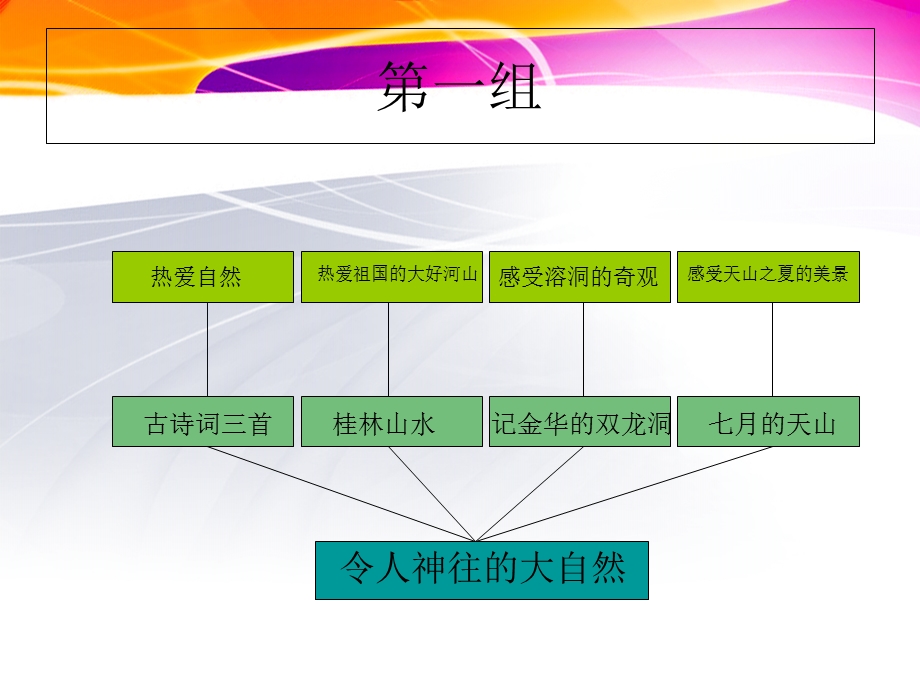 小学四年级下册语文知识树.ppt_第3页