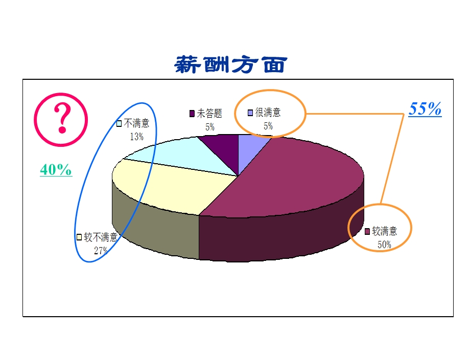 员工满意度问卷调查的分析讨论.ppt_第2页