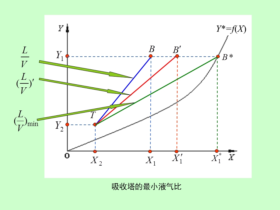 吸收塔物料衡算.ppt_第3页