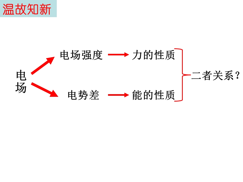 匀强电场电势差与电场强度的关系示波管.ppt_第3页