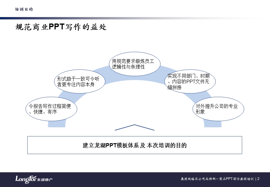 地产品牌部商业写作要领培训.ppt_第2页