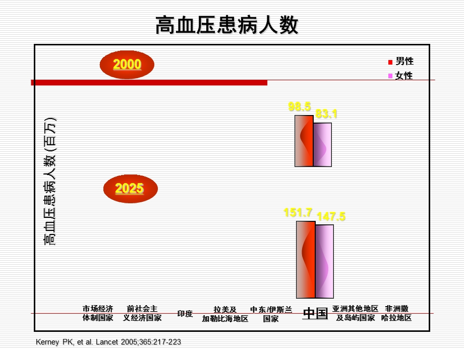 老年高血压患者降压治疗.ppt_第2页