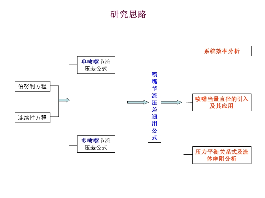 喷嘴节流压差公式及其应用.ppt_第2页