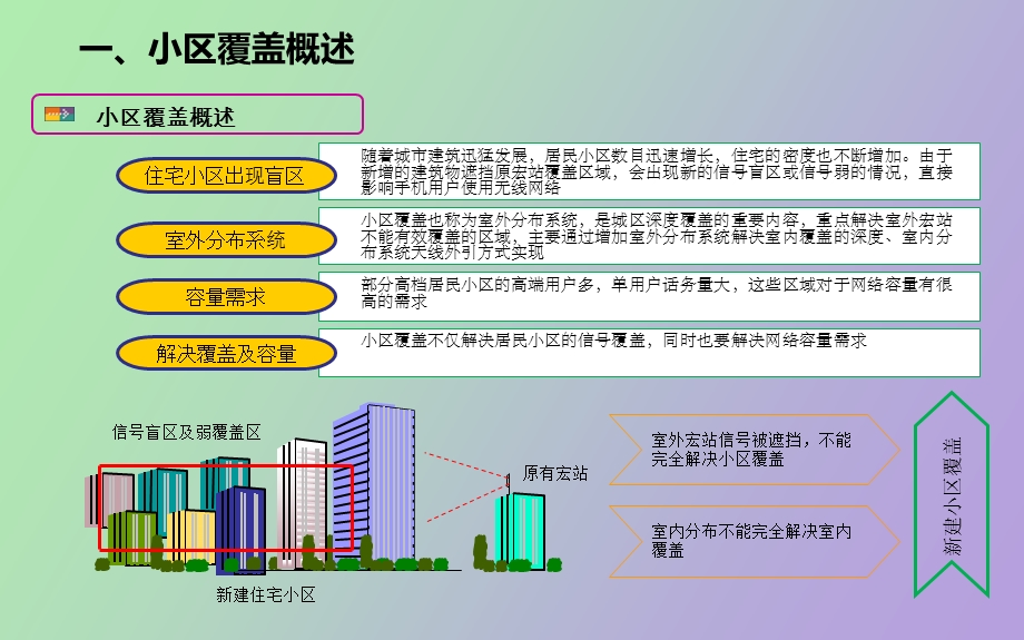 小区深度覆盖设计思路V.ppt_第3页