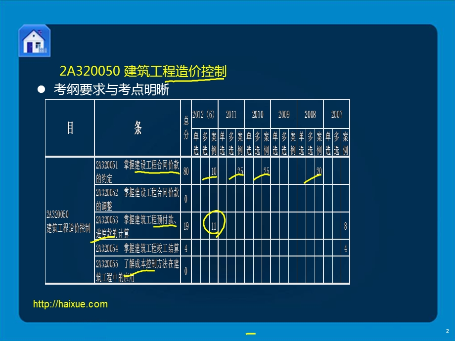 二级建造师建筑工程管理与实务贾世龙精讲通关2A32000(16)工程造价控制及合同价款的约定及调整.ppt_第2页