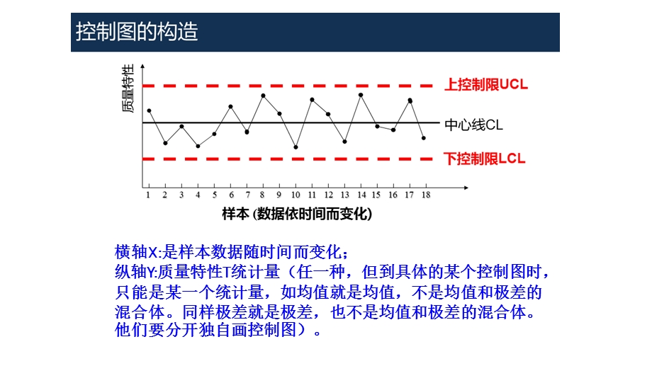 小时搞定统计控制图SPC图.ppt_第3页