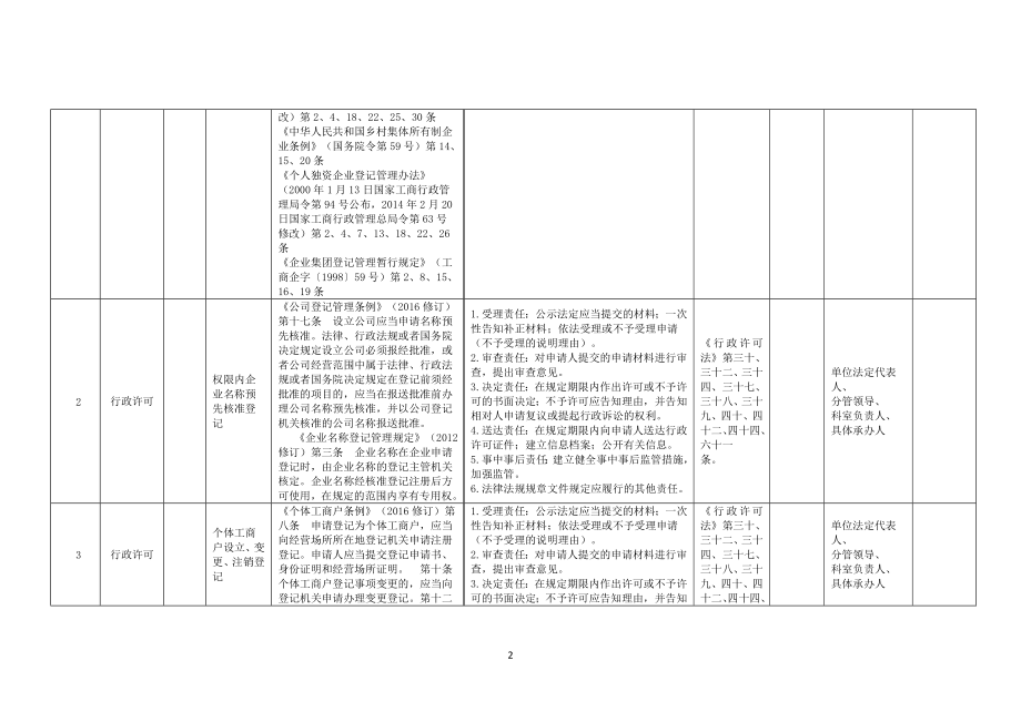 县市监局权力清单和责任清单目录.doc_第2页