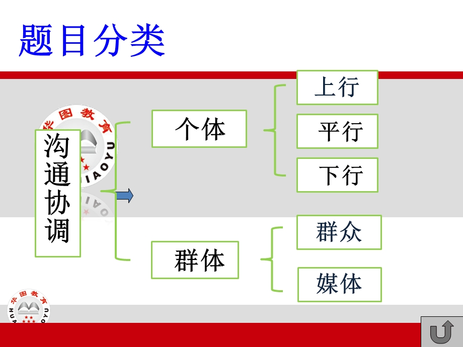 公务员面试-沟通协调.ppt_第2页