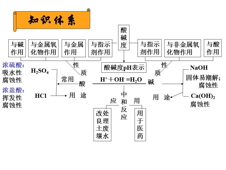 第十单元常见的酸和碱复习教学课件.ppt_第3页