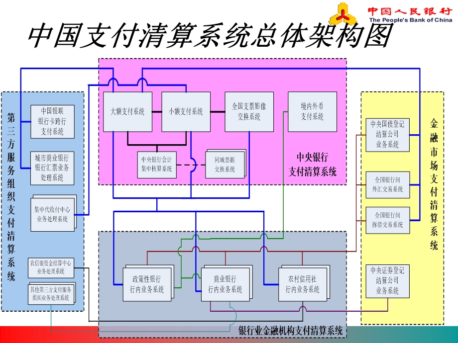 二代支付系统-总体业务需求程世刚.ppt_第3页