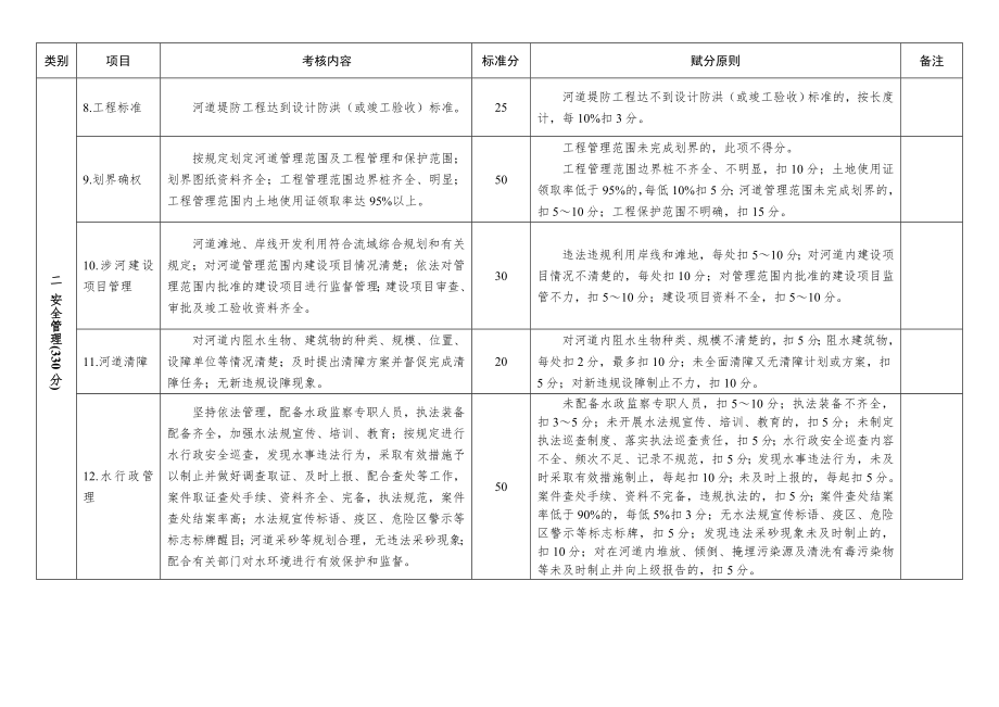 堤防工程管理考核标准.doc_第3页