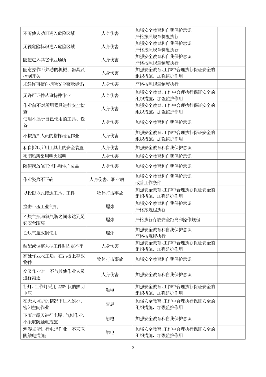 生产过程中人的不安全行为辨识和控制措施.doc_第2页