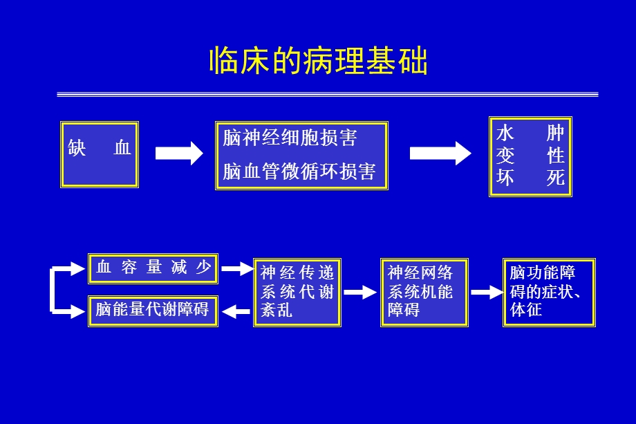 脑梗塞病理 生理.ppt_第3页