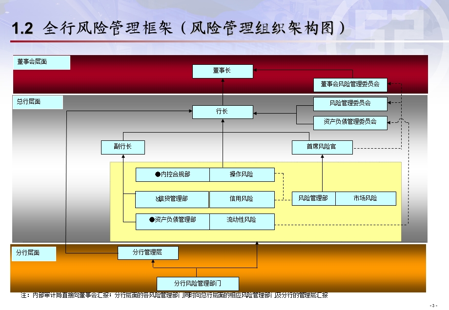 工商银行风险管理结构.ppt_第3页