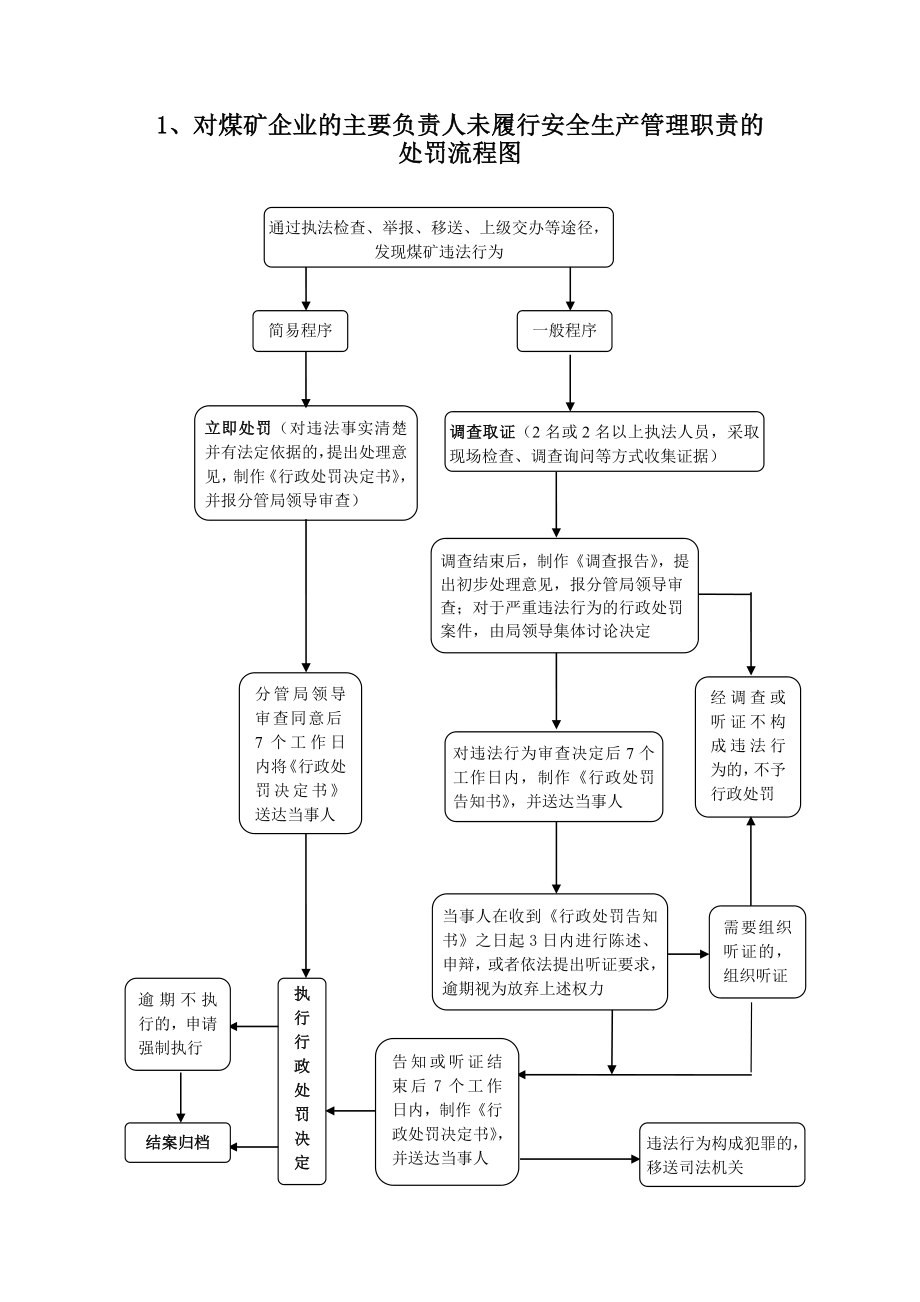 对煤矿企业有关事项有关人员处罚流程图汇编.doc_第1页