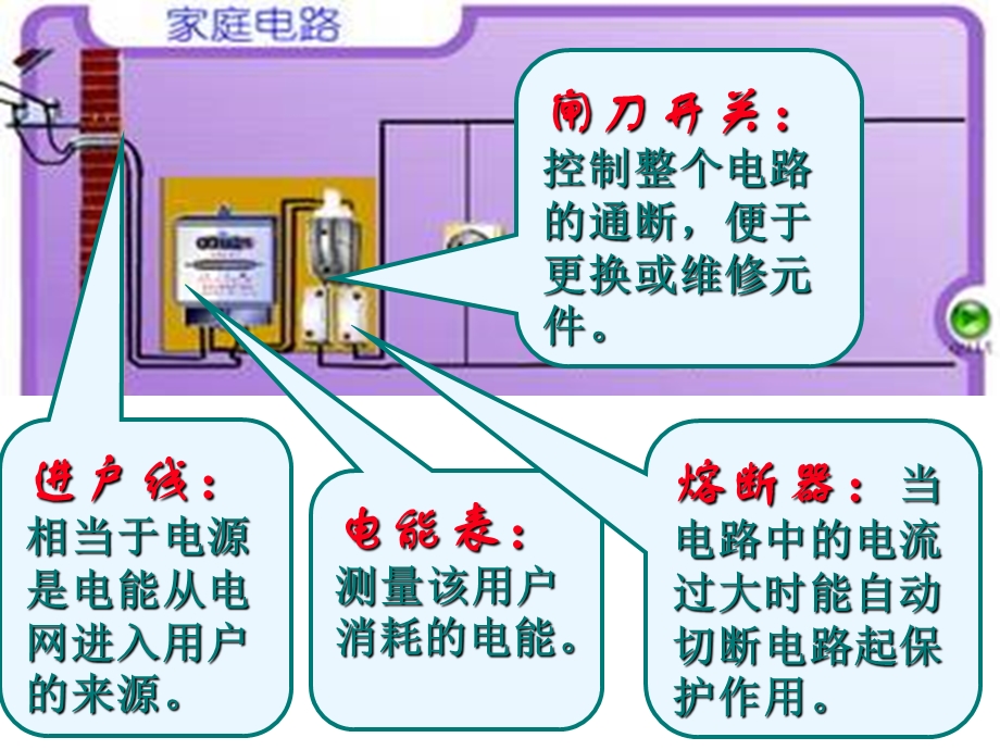 家庭电路与安全用电常识.ppt_第2页