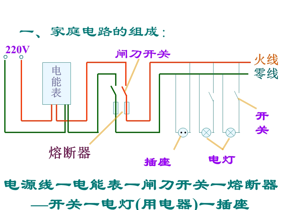 家庭电路与安全用电常识.ppt_第3页