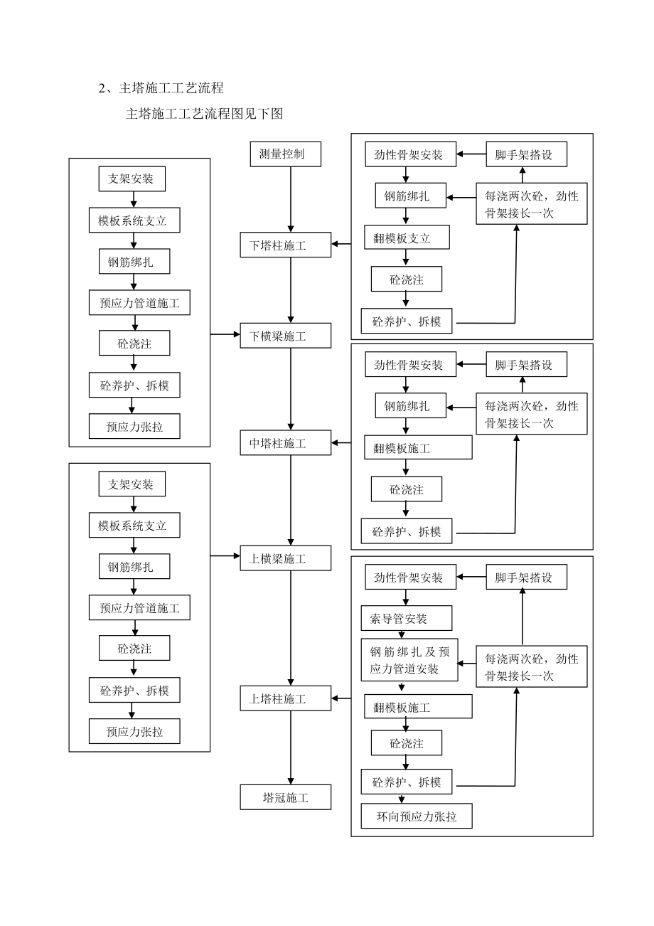 双塔双索面斜拉桥主塔施工方案.doc_第3页