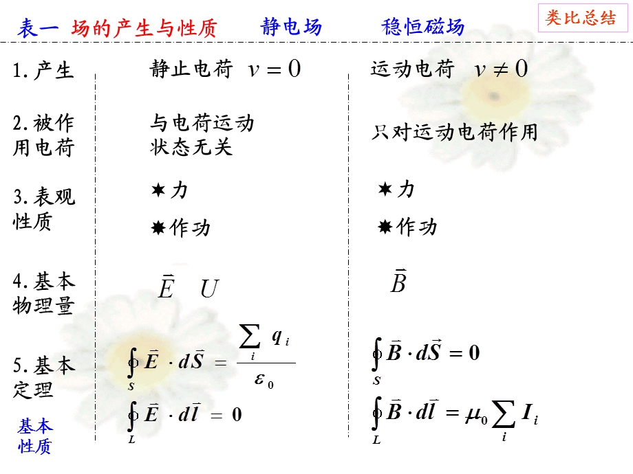 大学物理学清华张三慧7-8-9章习题课.ppt_第2页