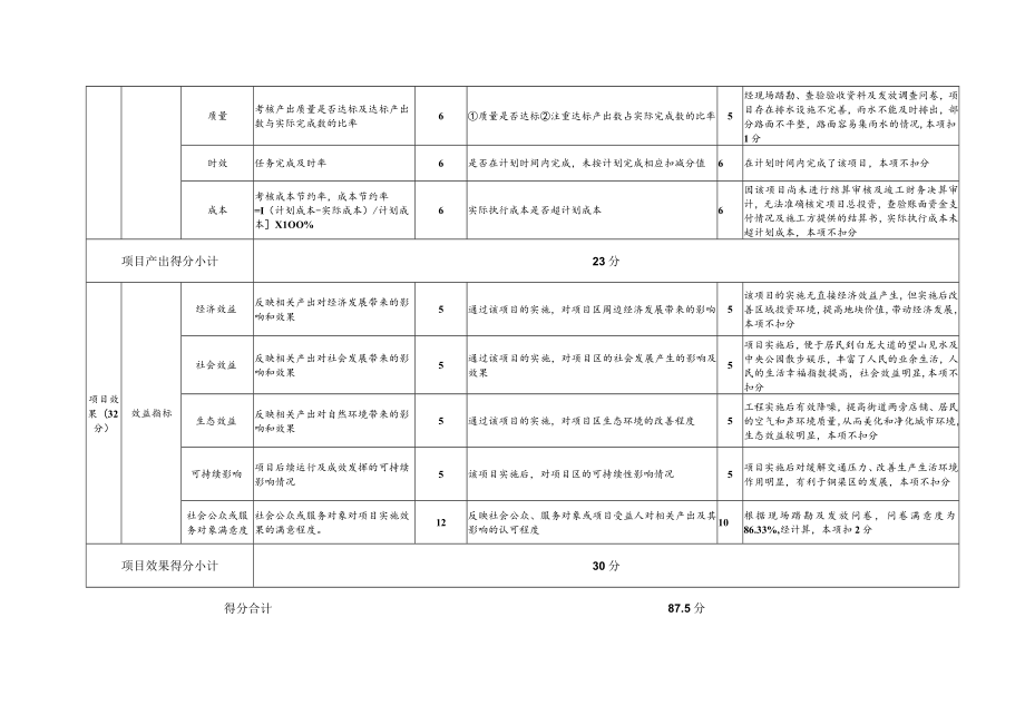 白龙大道、龙腾大道路面整治工程绩效评价指标得分表.docx_第3页