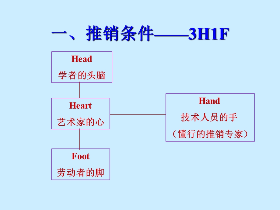 安纳溪小镇房地产贩卖技巧培训.ppt_第2页