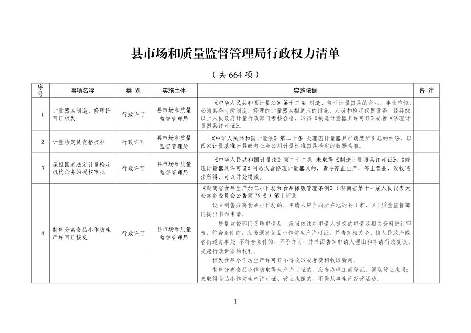 县市场和质量监督管理局行政权力清单.doc_第1页