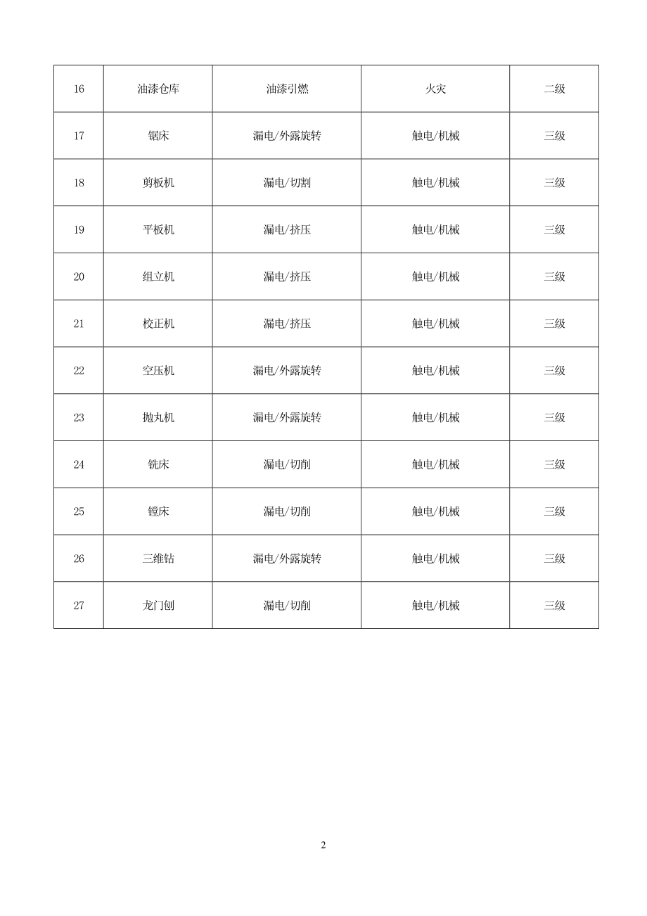 危险源辨识、评估分级.doc_第2页