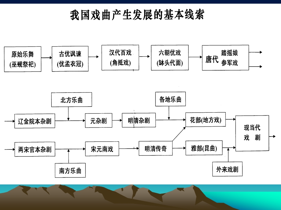 曲的发展线索新.ppt_第2页