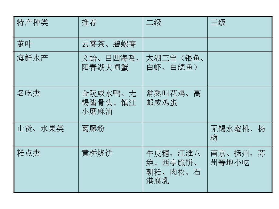 安徽、江苏、江西、福建、上海特产.ppt_第2页