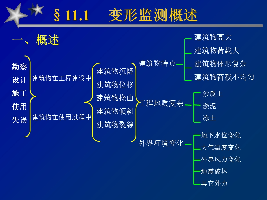 工用与民用建筑物变形监测.ppt_第2页