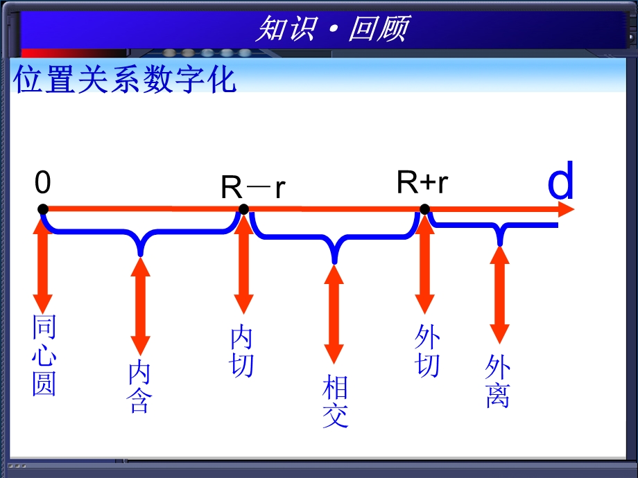 圆和圆的位置关系中考复习课.ppt_第3页