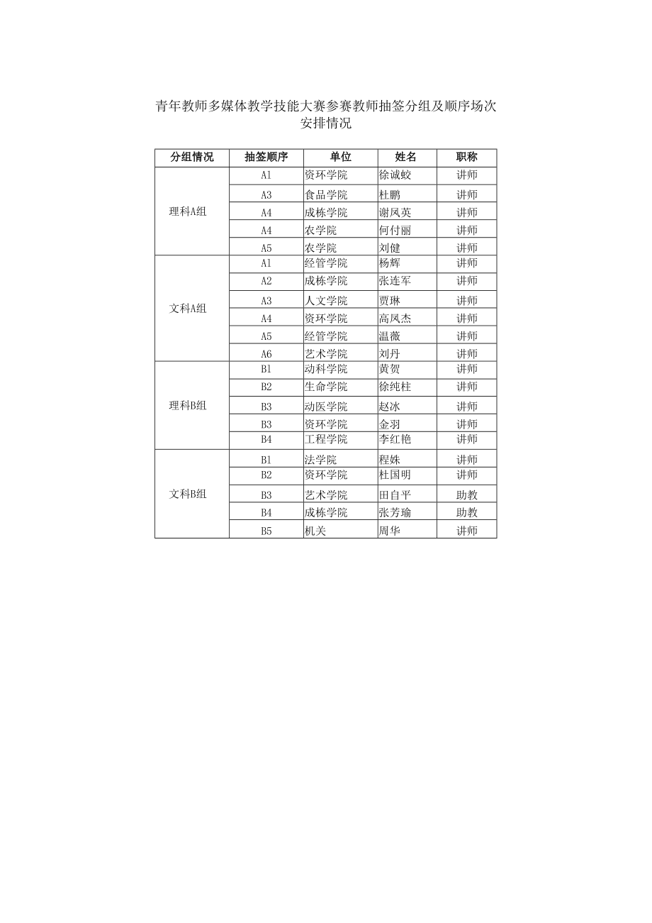 青年教师多媒体教学技能大赛参赛教师抽签分组及顺序场次安排情况.docx_第1页