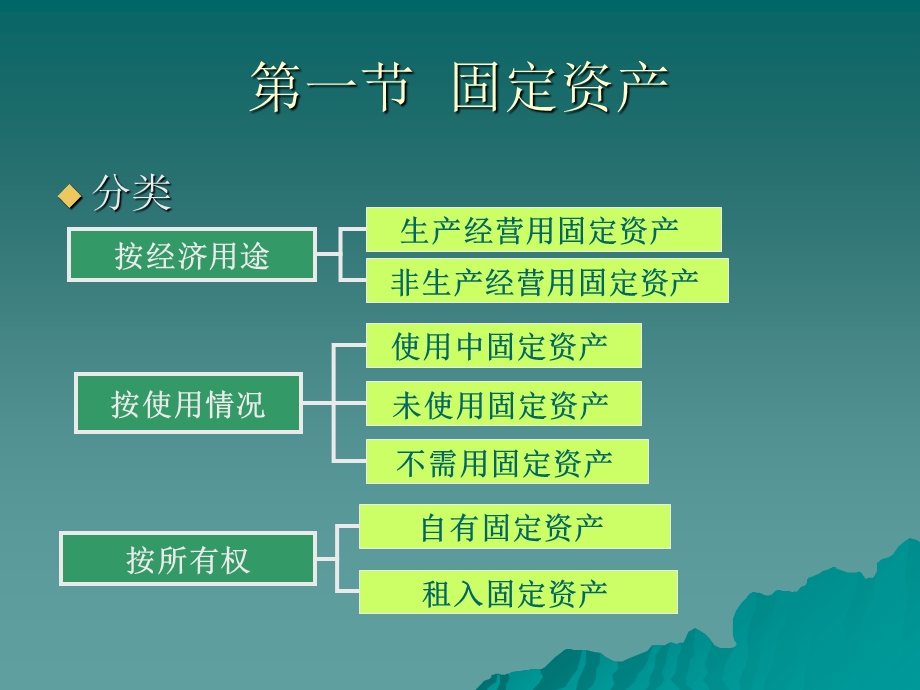 固定资产及无形资产.ppt_第3页