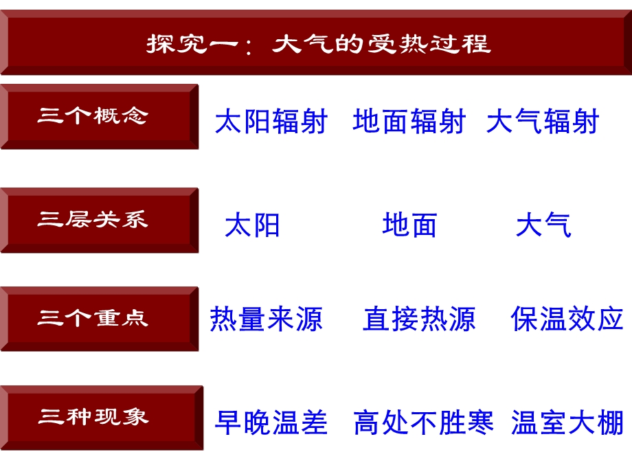 地面冷热不均引起的大气运动.ppt_第3页