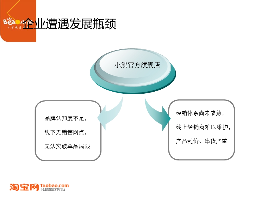 小熊电器从单品价格战到品牌形象战.ppt_第3页