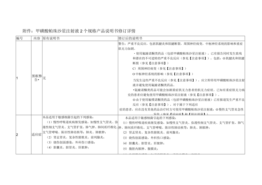 甲磺酸帕珠沙星注射液2个规格产品说明书修订详情.docx_第1页