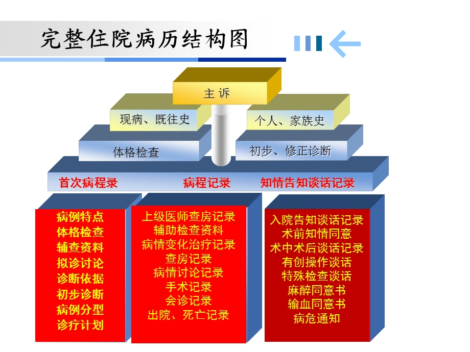 病历书写常见错误剖析张本灏.ppt_第2页