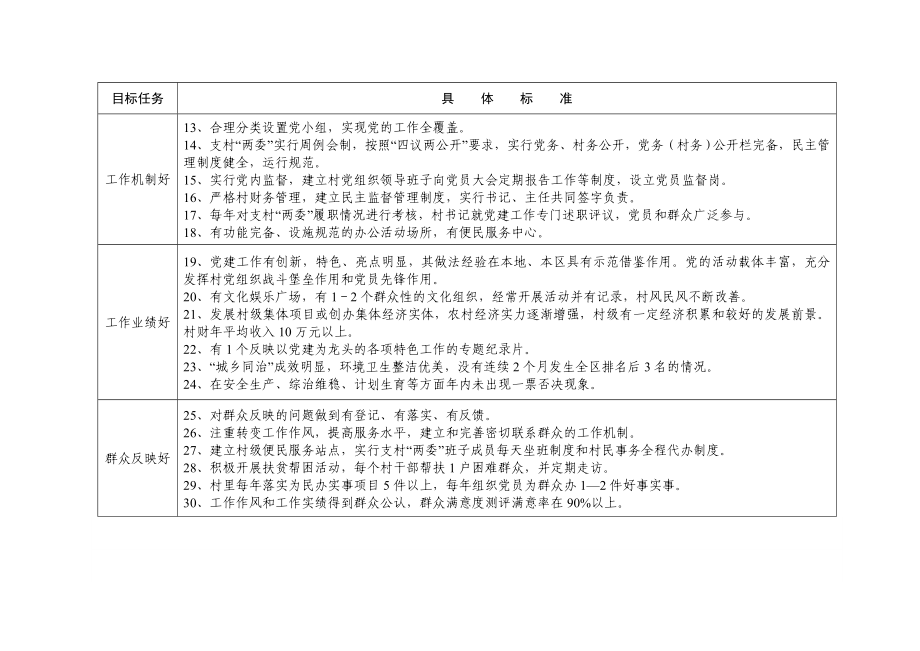 基层党建示范农村建设标准.doc_第2页