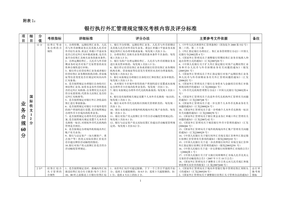 银行执行外汇管理规定情况考核内容及评分标准.doc_第1页