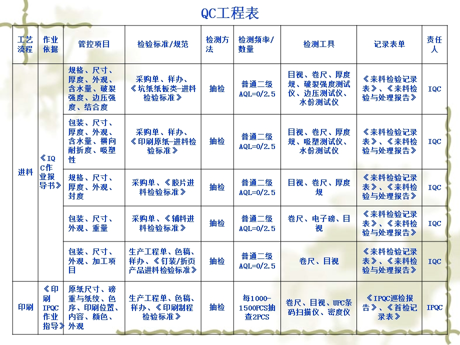 印刷厂品管基础知识培训.ppt_第3页