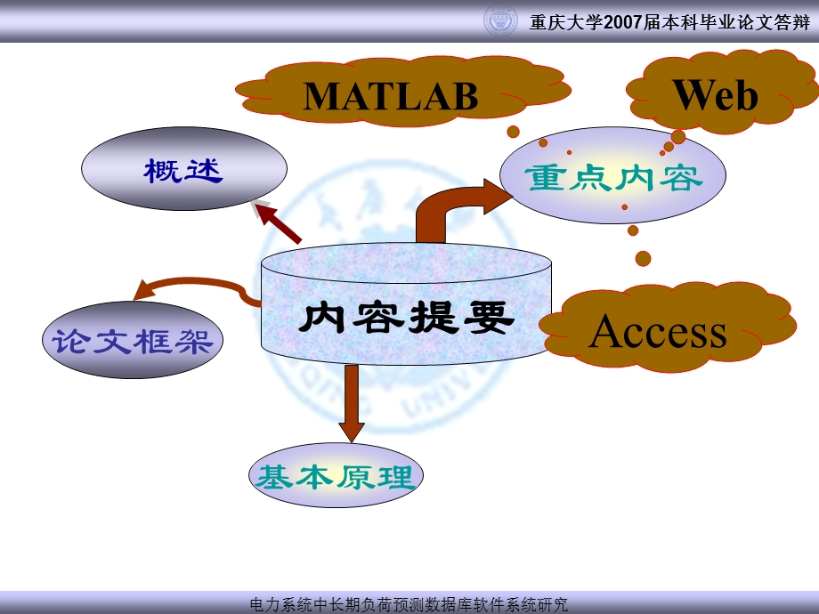 【本科毕业答辩优秀毕业论文幻灯片】电力系统中长期负荷预测.ppt.ppt_第3页