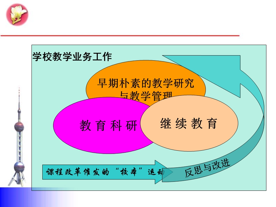 校本研修的今日视野.ppt_第3页