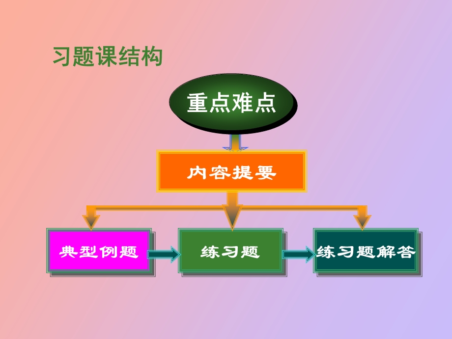 向量代数复习.ppt_第2页