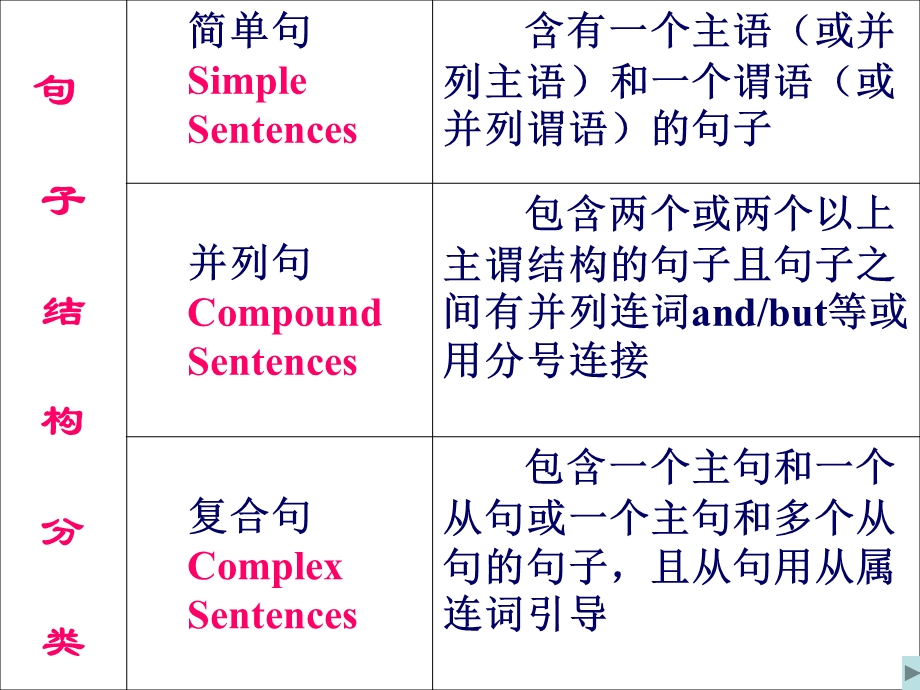 句的五大基本句型.ppt_第1页