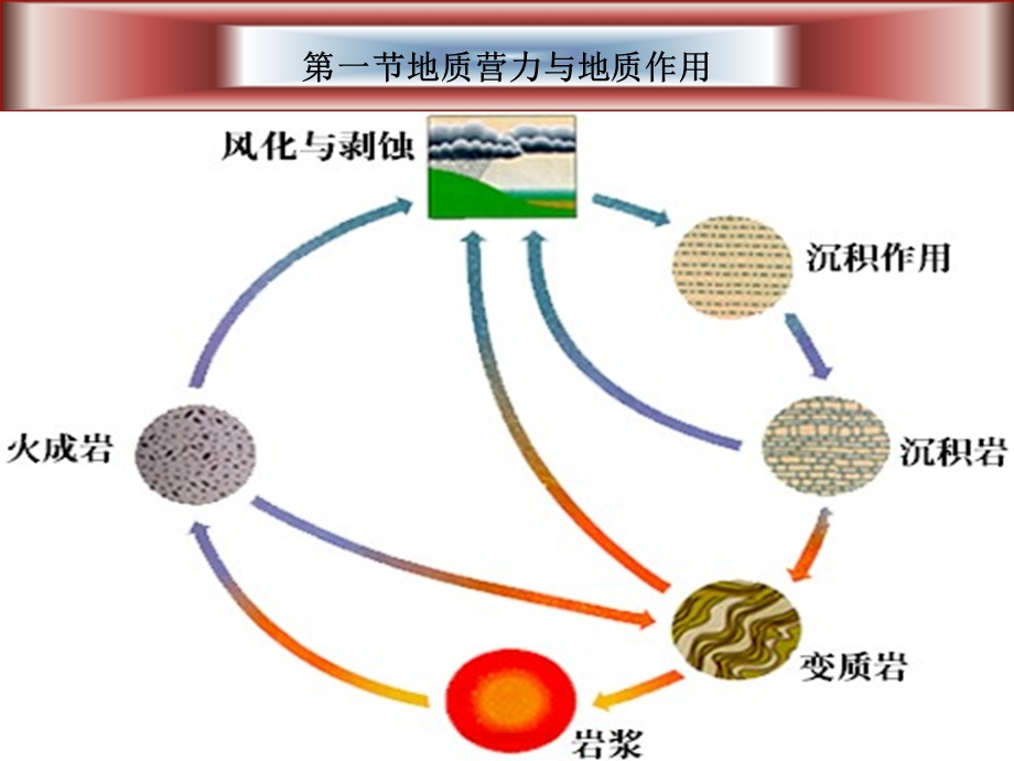 外动力地质作用与沉积岩沉积岩主要特征及岩石类型.ppt_第3页