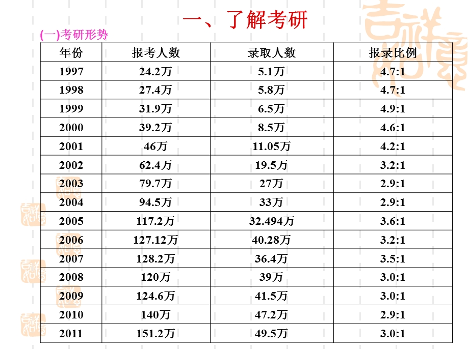 大学考研宣讲会讲座.ppt_第3页