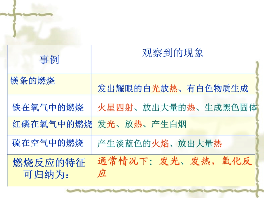 燃烧条件与灭火原理一章节时.ppt_第3页