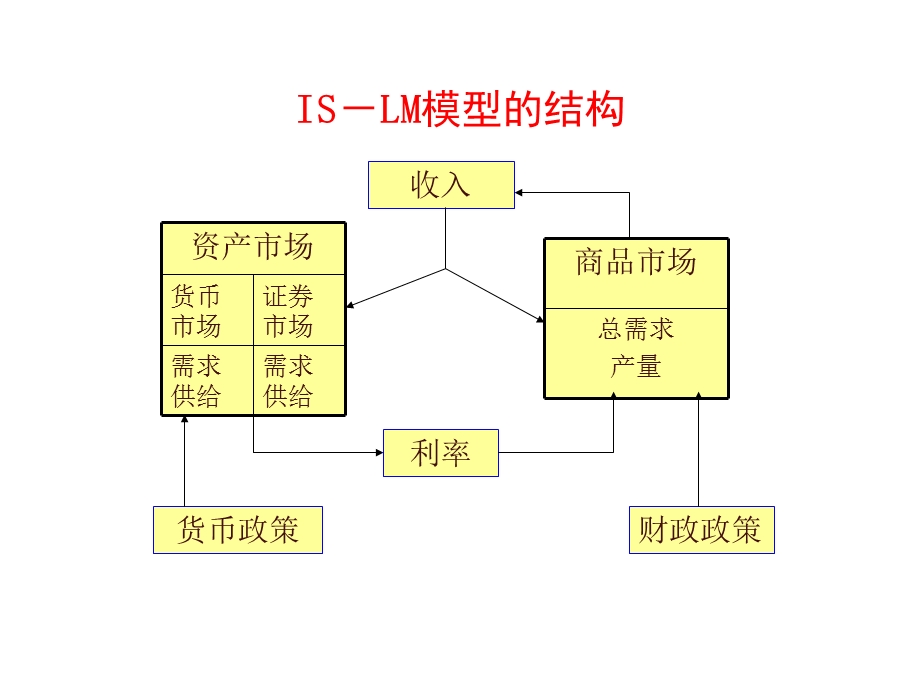 产品市场和货币市场均衡.ppt_第3页