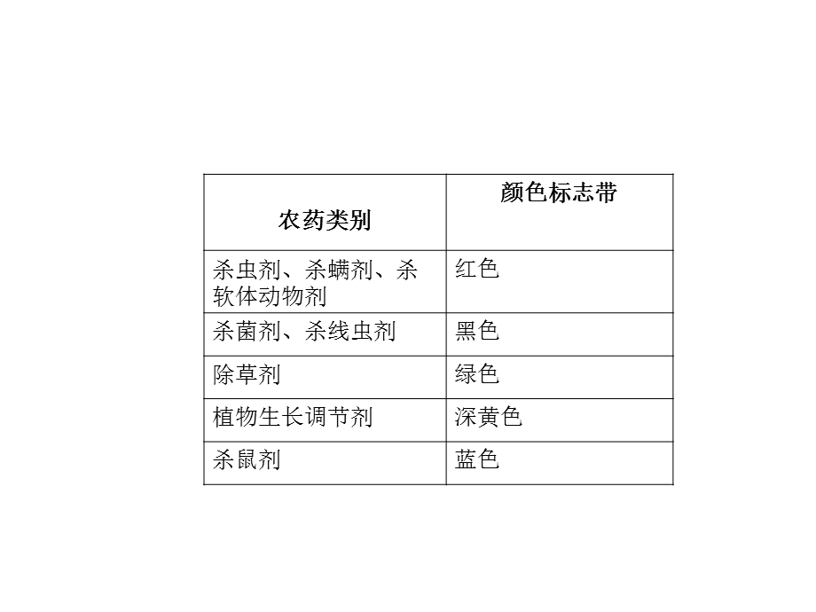 杀菌剂的分类特点和适用性分析.ppt_第2页