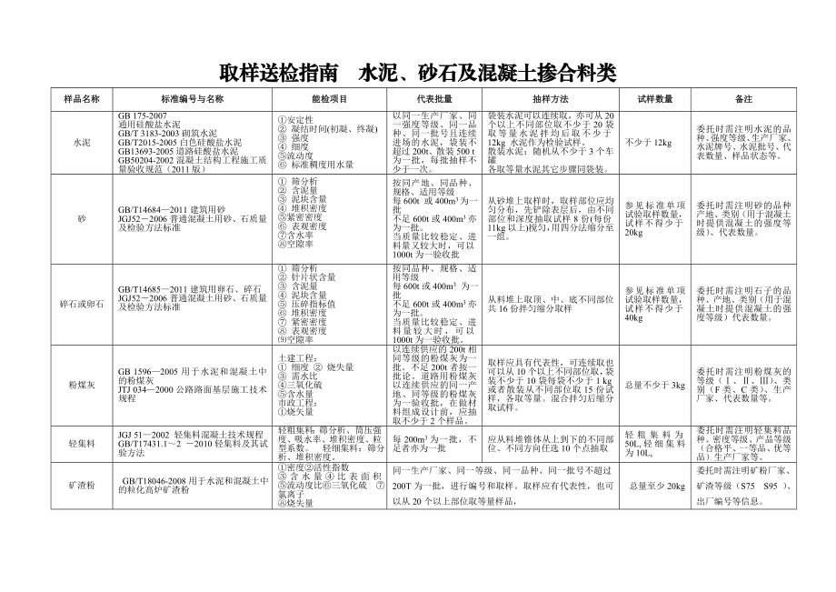 取样送检指引水泥砂石及混凝土掺合料类.doc_第1页